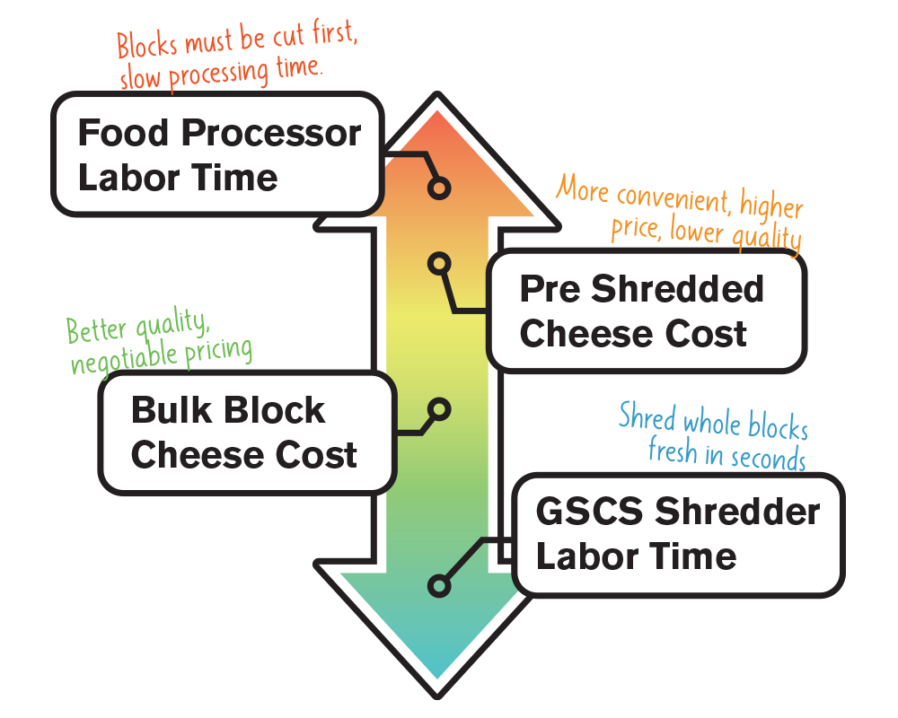 GSCS Cheese Shredder ROI